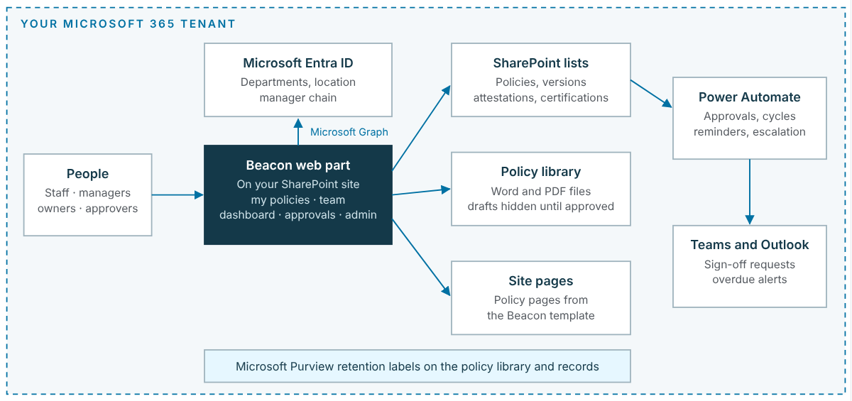 Beacon architecture: the Beacon web part on your SharePoint site, with Entra ID, SharePoint lists, the policy library, site pages, Power Automate and Teams and Outlook, all inside your Microsoft 365 tenant