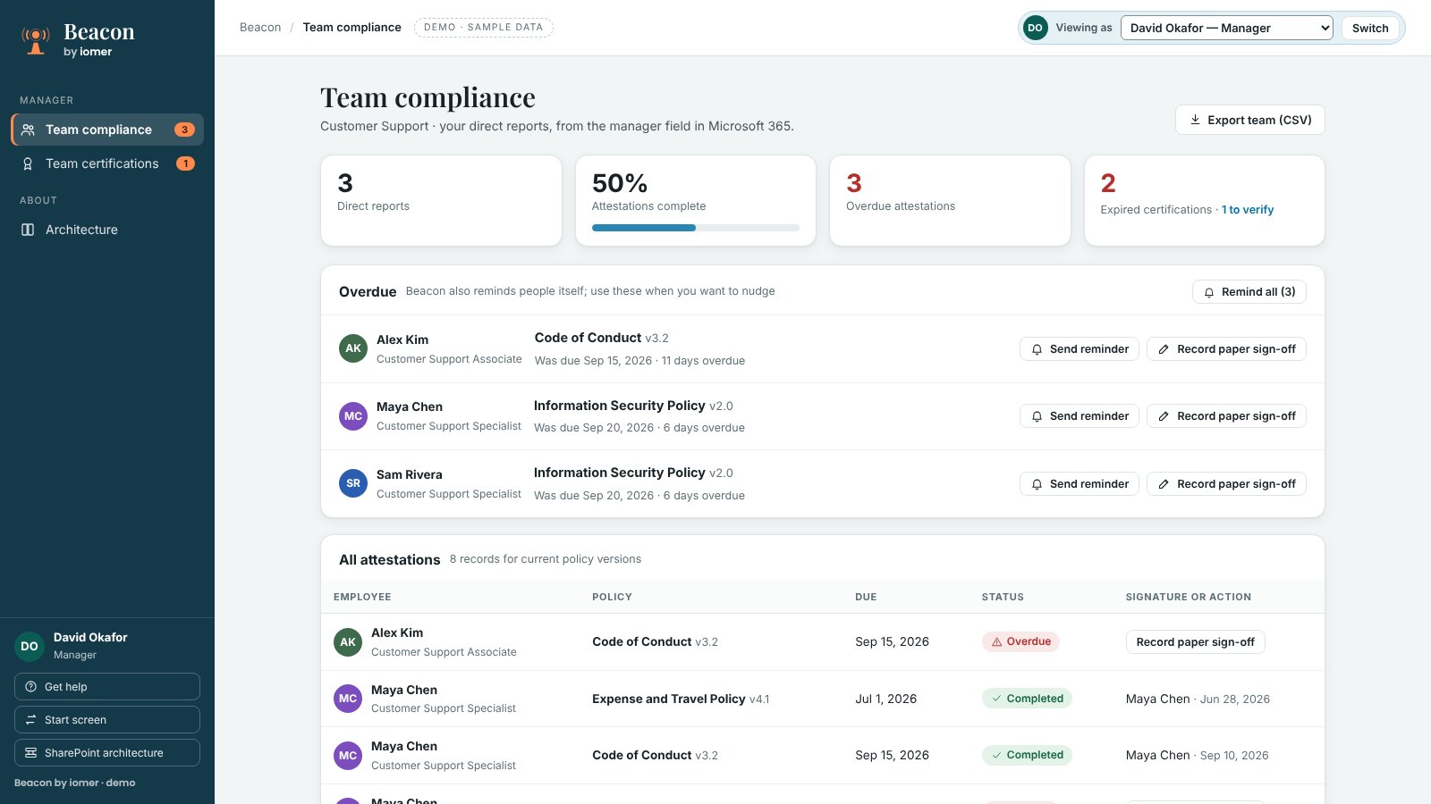 Beacon demo, Team compliance view for a manager: 3 direct reports, 50 percent of attestations complete, 3 overdue attestations and 2 expired certifications. The overdue list shows each person, the policy and version, how many days overdue, and Send reminder and Record paper sign-off buttons, with Remind all at the top.