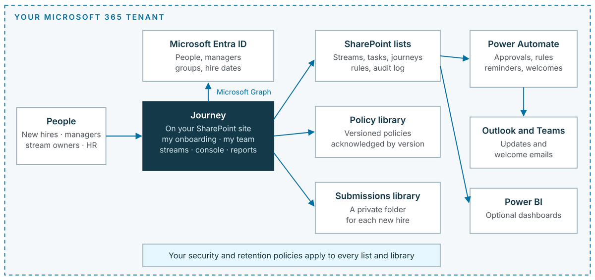 Journey architecture: Journey on your SharePoint site, with Entra ID, SharePoint lists, the policy library, the submissions library, Power Automate, Outlook and Teams and optional Power BI, all inside your Microsoft 365 tenant