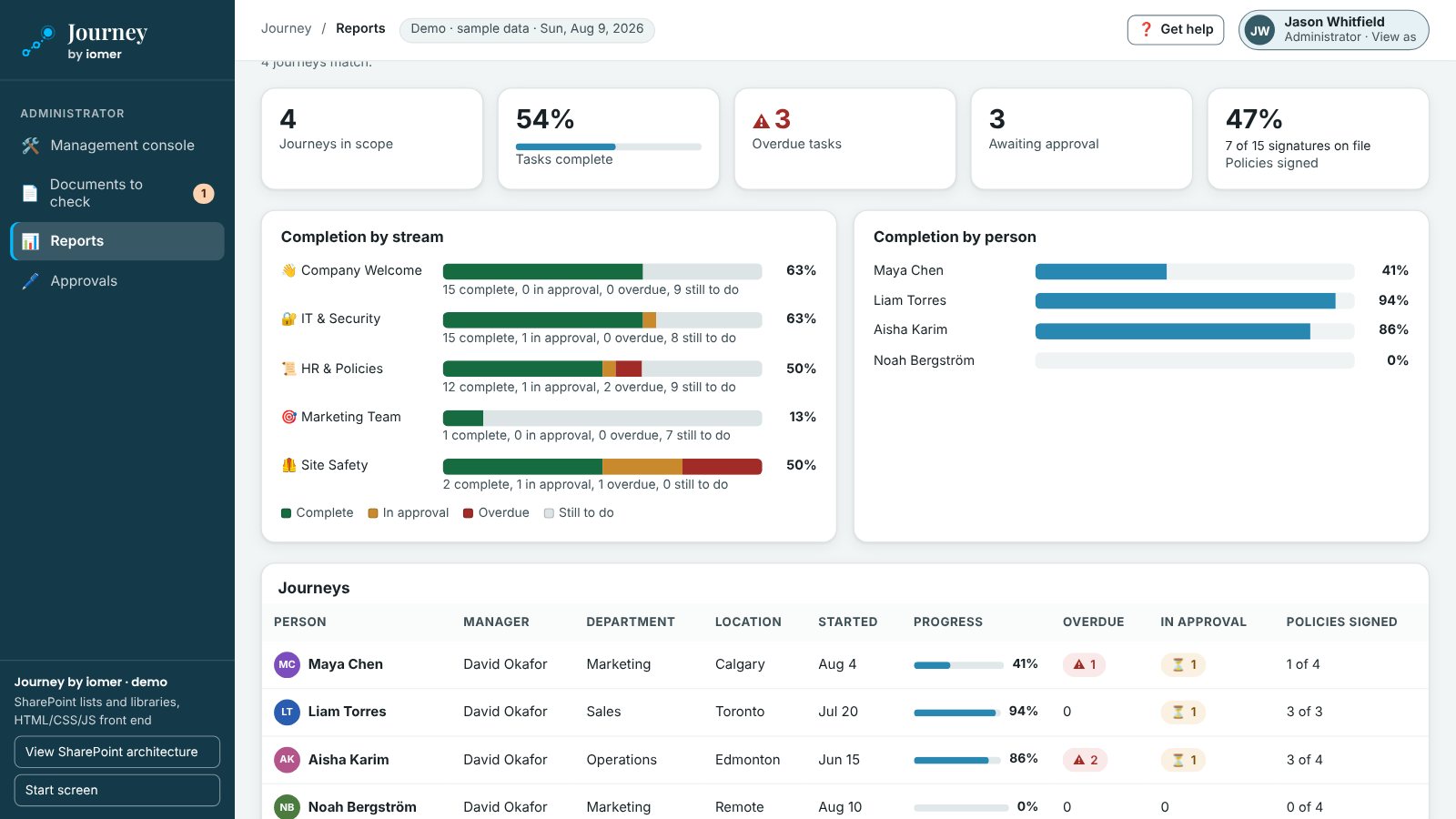 Journey demo, Reports for People Ops: 4 journeys in scope, 54 percent of tasks complete, 3 overdue, 3 awaiting approval and 7 of 15 policy signatures on file. Completion by stream, from Company Welcome at 63 percent to Marketing Team at 13 percent, completion by person, and a table of journeys with manager, department, location, start date and progress.